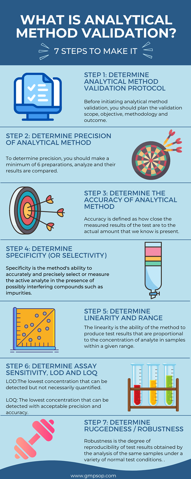 07 steps of analytical method validation