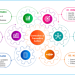 Corrective and preventive action process