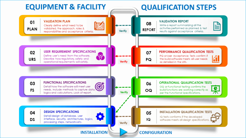 Equipment qualification steps in pharmaceutical industry